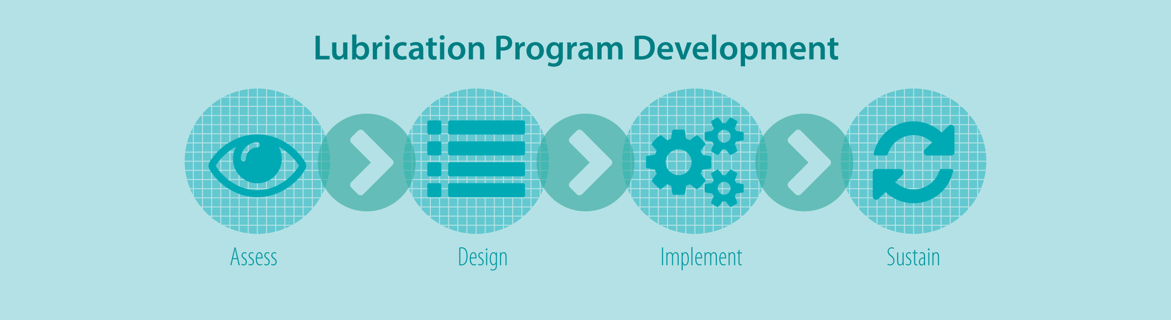 Lubrication Program Development